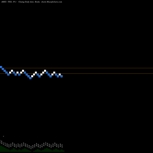 Free Renko charts Innovator 20+ Yr Treasury Bond 5 Floor ETF TFJL share AMEX Stock Exchange 