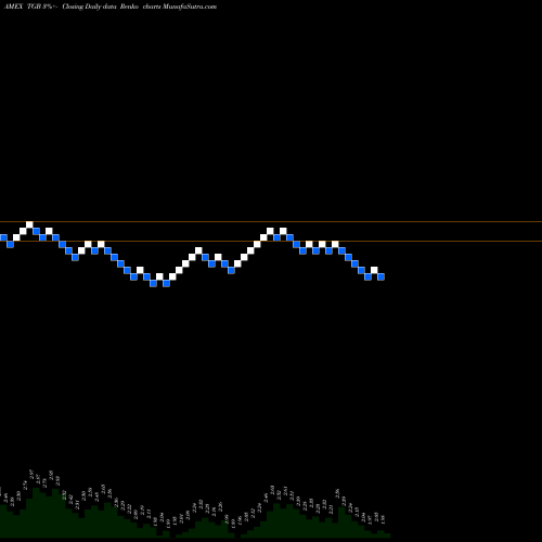 Free Renko charts Taseko Mines Limited TGB share AMEX Stock Exchange 