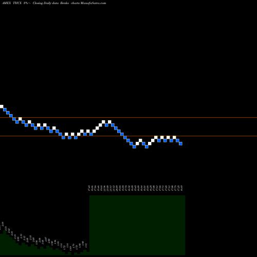 Free Renko charts Spinnaker ETF Series The Cannabis ETF THCX share AMEX Stock Exchange 