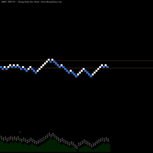 Free Renko charts Thailand Invest Mkt Index MSCI Ishares THD share AMEX Stock Exchange 