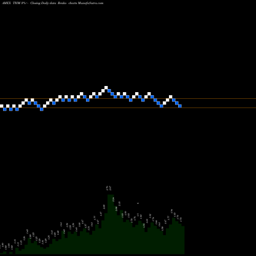 Free Renko charts International Tower Hill Mines Ltd THM share AMEX Stock Exchange 