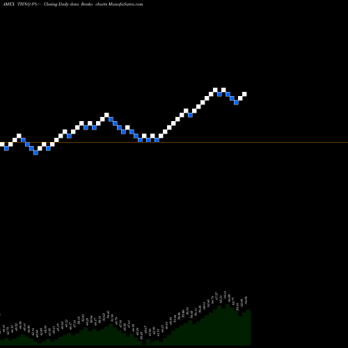 Free Renko charts Robo Global Artificial Intelligence ETF THNQ share AMEX Stock Exchange 