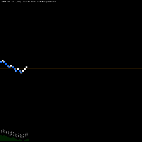 Free Renko charts Tips Bond Ishares TIP share AMEX Stock Exchange 