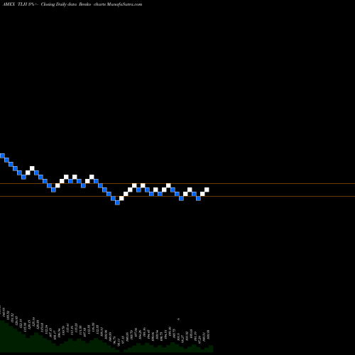 Free Renko charts 10-20 Year Treasury Bd Ishares TLH share AMEX Stock Exchange 