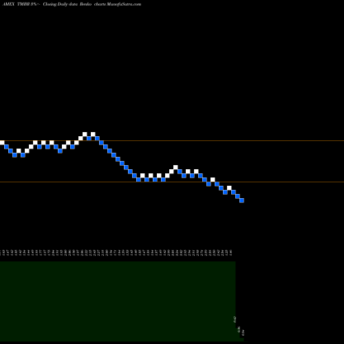 Free Renko charts Timber Pharmaceuticals Inc TMBR share AMEX Stock Exchange 