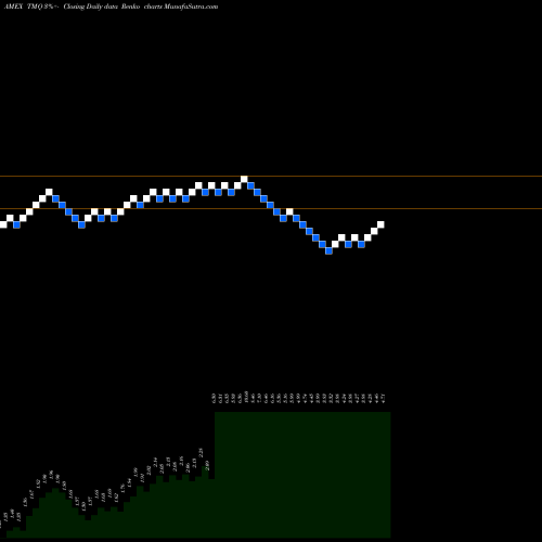 Free Renko charts Trilogy Metals Inc. TMQ share AMEX Stock Exchange 