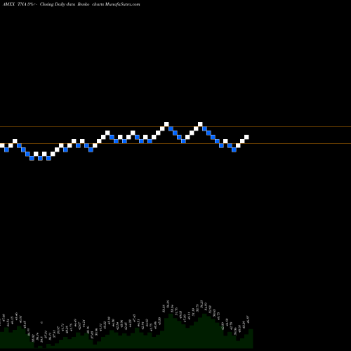 Free Renko charts Smallcap Bull 3X Direxion TNA share AMEX Stock Exchange 