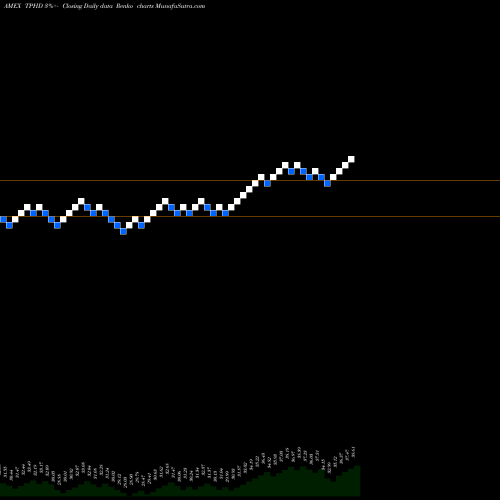 Free Renko charts Timothy Plan High Dividend Stock ETF TPHD share AMEX Stock Exchange 