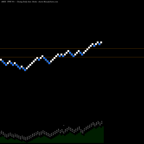 Free Renko charts Timothy Plan International ETF TPIF share AMEX Stock Exchange 