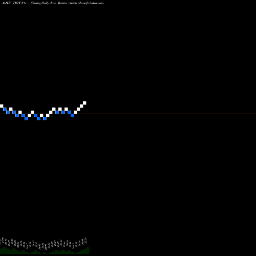 Free Renko charts Cambria Trinity ETF TRTY share AMEX Stock Exchange 