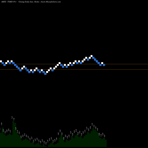 Free Renko charts Therapeuticsmd Inc TXMD share AMEX Stock Exchange 