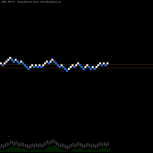 Free Renko charts 7-10 Yr Trsy Bull 3X Direxion TYD share AMEX Stock Exchange 