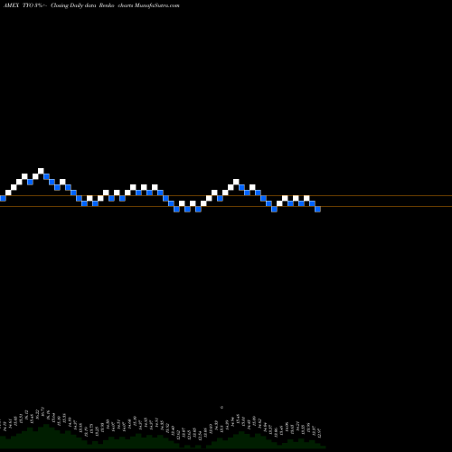 Free Renko charts 7-10 Yr Trsy Bear 3X Direxion TYO share AMEX Stock Exchange 