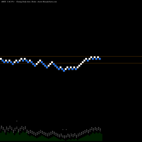Free Renko charts CMCI Agriculture TR ETN UBS E-Tracs UAG share AMEX Stock Exchange 