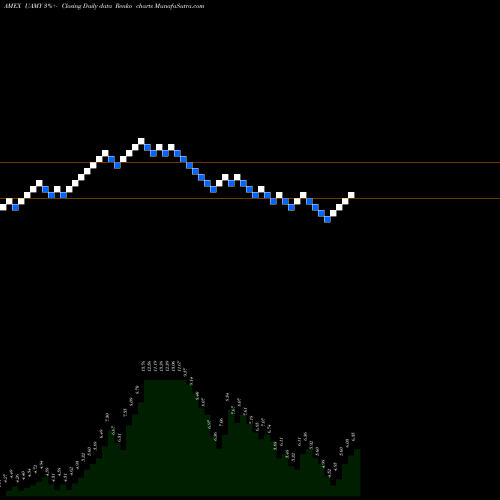 Free Renko charts U S Antimony Corp UAMY share AMEX Stock Exchange 