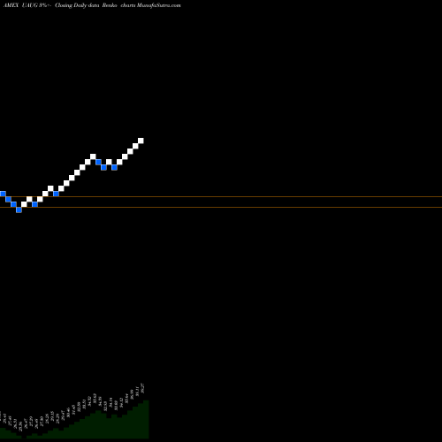Free Renko charts Innovator S&P 500 Ultra Buffer ETF Aug UAUG share AMEX Stock Exchange 