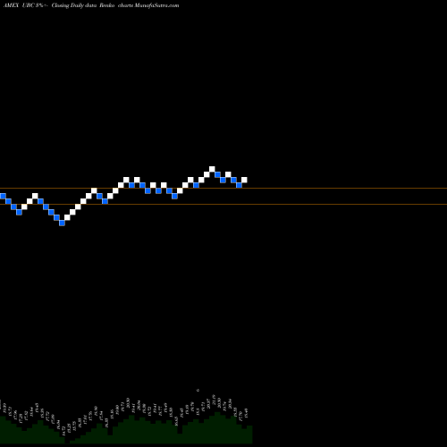 Free Renko charts CMCI Livestock TR ETN UBS E-Tracs UBC share AMEX Stock Exchange 