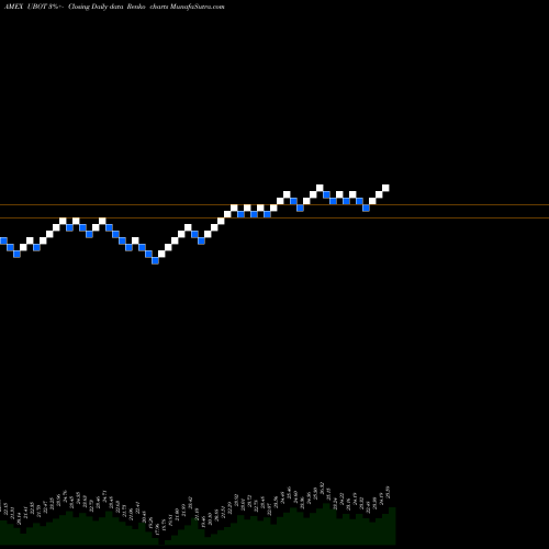 Free Renko charts Robotics Artificial Intelligence Direxion UBOT share AMEX Stock Exchange 