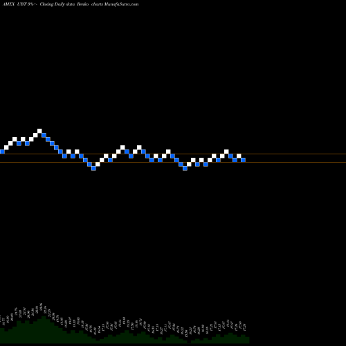 Free Renko charts Ultra 20+ Year Treasury Proshares UBT share AMEX Stock Exchange 