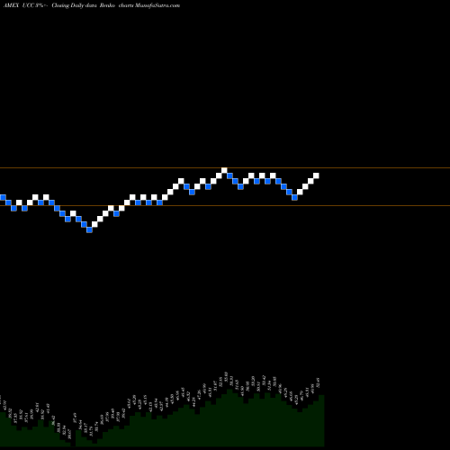 Free Renko charts Ultra Consumer Services Proshares UCC share AMEX Stock Exchange 