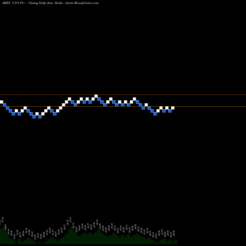 Free Renko charts Ultra DJ-UBS Crude Oil Proshares UCO share AMEX Stock Exchange 