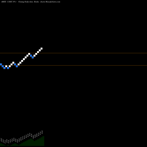 Free Renko charts Innovator S&P 500 Ultra Buffer ETF Dec UDEC share AMEX Stock Exchange 