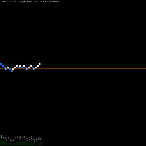 Free Renko charts DB US Dollar Index Bearish Powershares UDN share AMEX Stock Exchange 