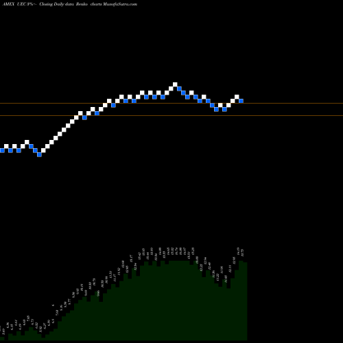 Free Renko charts Uranium Energy UEC share AMEX Stock Exchange 