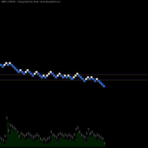 Free Renko charts Unique Fabricating Inc UFAB share AMEX Stock Exchange 