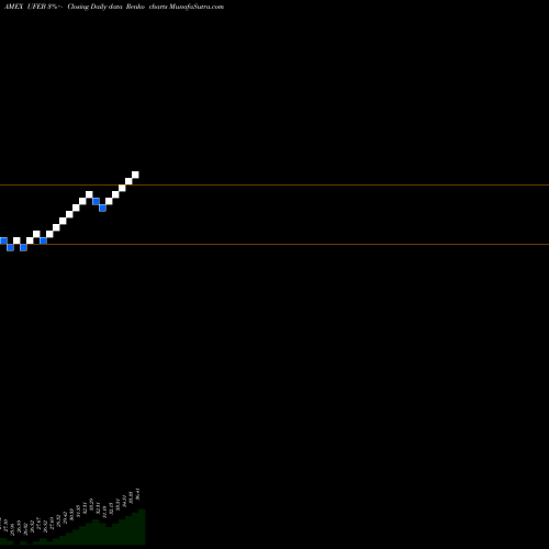 Free Renko charts Innovator S&P 500 Ultra Buffer ETF Feb UFEB share AMEX Stock Exchange 