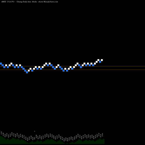 Free Renko charts US Gasoline UGA share AMEX Stock Exchange 