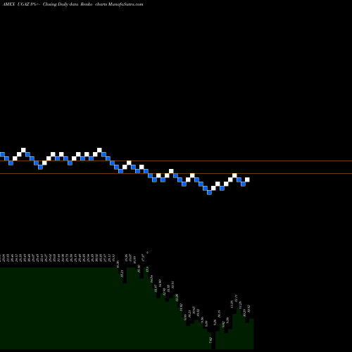 Free Renko charts 3X Long Natural Gas ETN Velocityshares UGAZ share AMEX Stock Exchange 