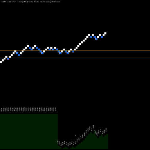 Free Renko charts Ultra Gold Proshares UGL share AMEX Stock Exchange 