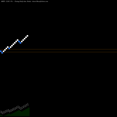Free Renko charts Innovator S&P 500 Ultra Buffer ETF January UJAN share AMEX Stock Exchange 