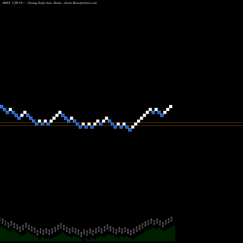 Free Renko charts Ultra High Yield Proshares UJB share AMEX Stock Exchange 