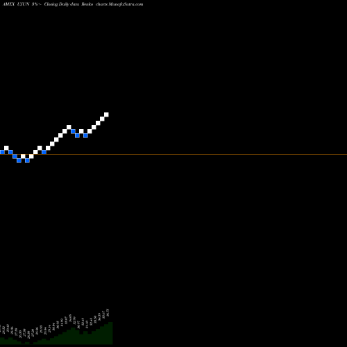 Free Renko charts Innovator ETFS Trust UJUN share AMEX Stock Exchange 