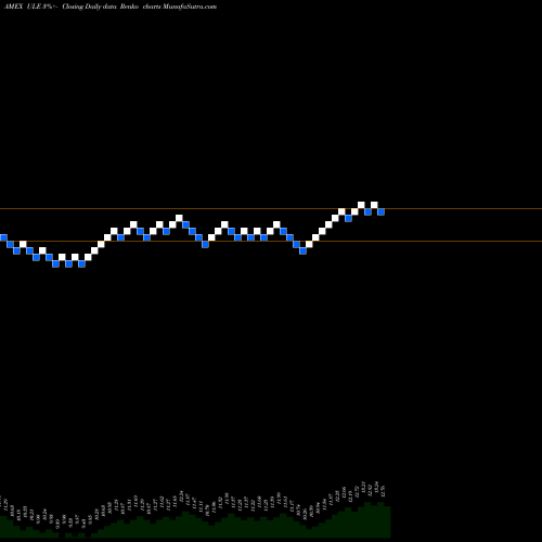 Free Renko charts Ultra Euro Proshares ULE share AMEX Stock Exchange 