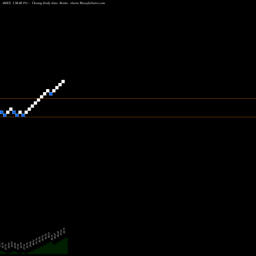 Free Renko charts Innovator S&P 500 Ultra Buffer ETF March UMAR share AMEX Stock Exchange 
