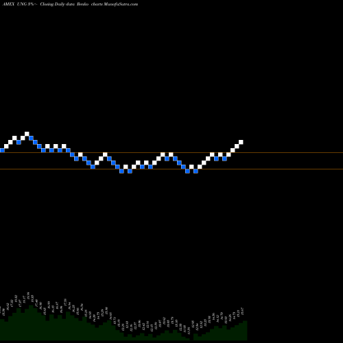 Free Renko charts US Natural Gas UNG share AMEX Stock Exchange 