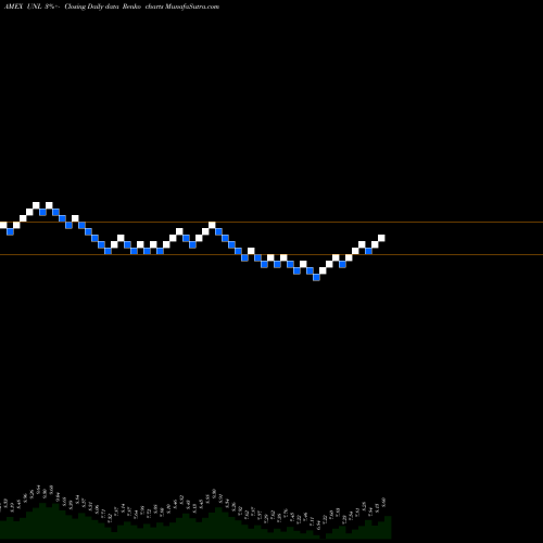 Free Renko charts US 12 Month Natural Gas UNL share AMEX Stock Exchange 