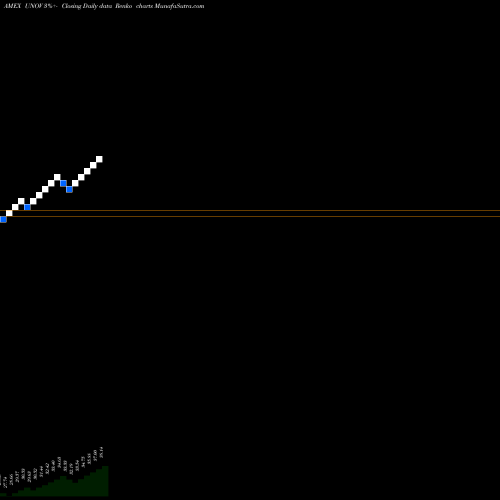 Free Renko charts Innovator S&P 500 Ultra Buffer ETF Nov UNOV share AMEX Stock Exchange 