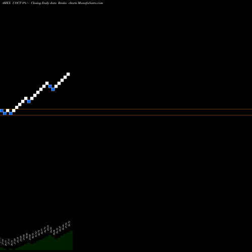 Free Renko charts Innovator S&P 500 Ultra Buffer ETF Oct UOCT share AMEX Stock Exchange 