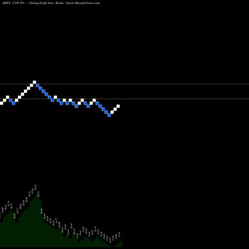 Free Renko charts Proshares Ultra Oil & Gas Explo UOP share AMEX Stock Exchange 