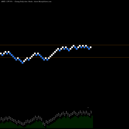 Free Renko charts Ultra FTSE Europe Proshares UPV share AMEX Stock Exchange 