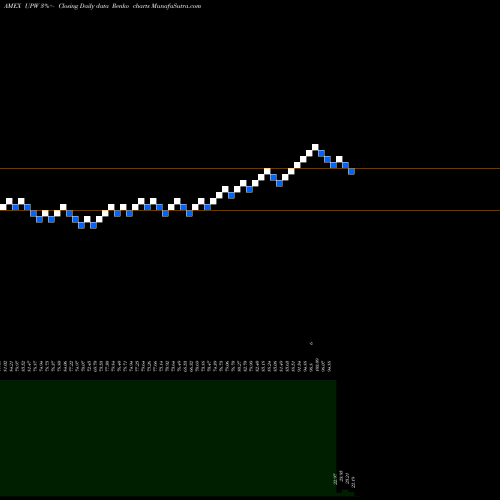 Free Renko charts Ultra Utilities Proshares UPW share AMEX Stock Exchange 