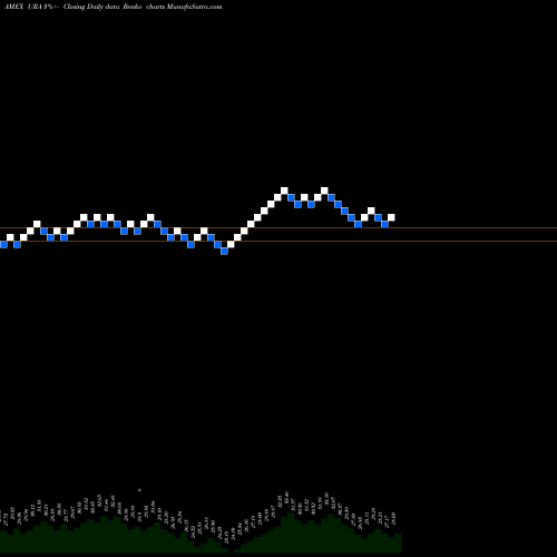 Free Renko charts G-X Uranium ETF URA share AMEX Stock Exchange 