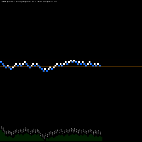 Free Renko charts Ultra Real Estate Proshares URE share AMEX Stock Exchange 