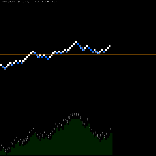 Free Renko charts Ur Energy Inc URG share AMEX Stock Exchange 