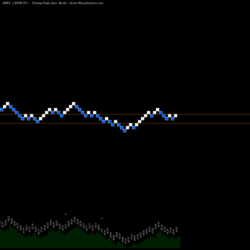 Free Renko charts Northshore Global Uranium Mining ETF URNM share AMEX Stock Exchange 