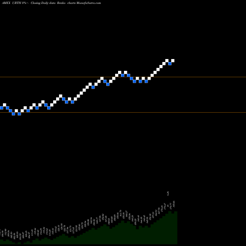 Free Renko charts World Index MSCI Ishares URTH share AMEX Stock Exchange 